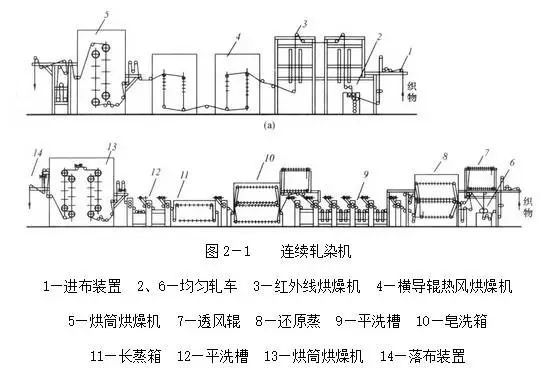 卷染機(jī),常溫常壓卷染機(jī),高溫高壓自動(dòng)卷染機(jī)
