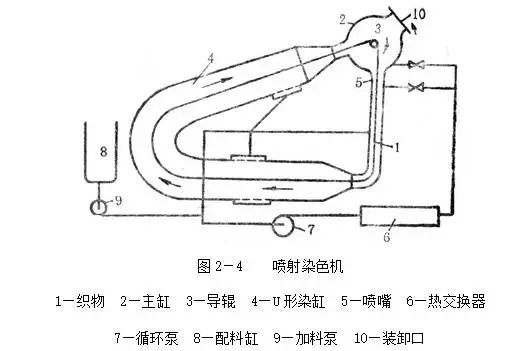 卷染機(jī),常溫常壓卷染機(jī),高溫高壓自動(dòng)卷染機(jī)