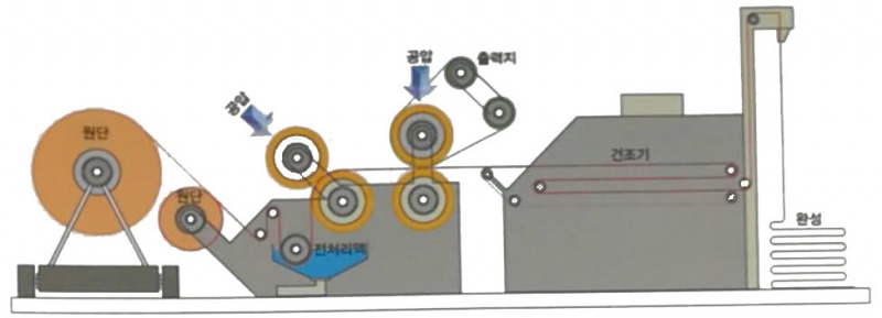 卷染機,常溫常壓卷染機,高溫高壓卷染機