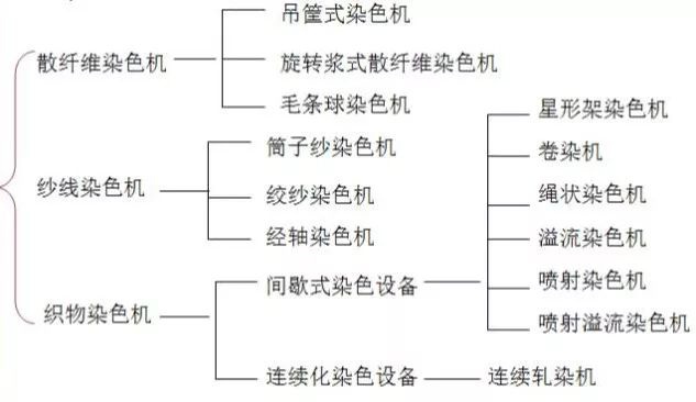 卷染機(jī),常溫常壓卷染機(jī),高溫高壓卷染機(jī)