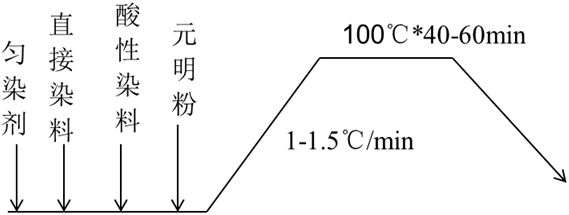 卷染機(jī),常溫常壓卷染機(jī),高溫高壓卷染機(jī)